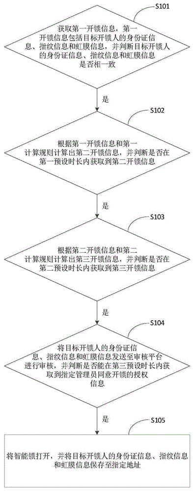 一种智能锁的控制方法及装置与流程