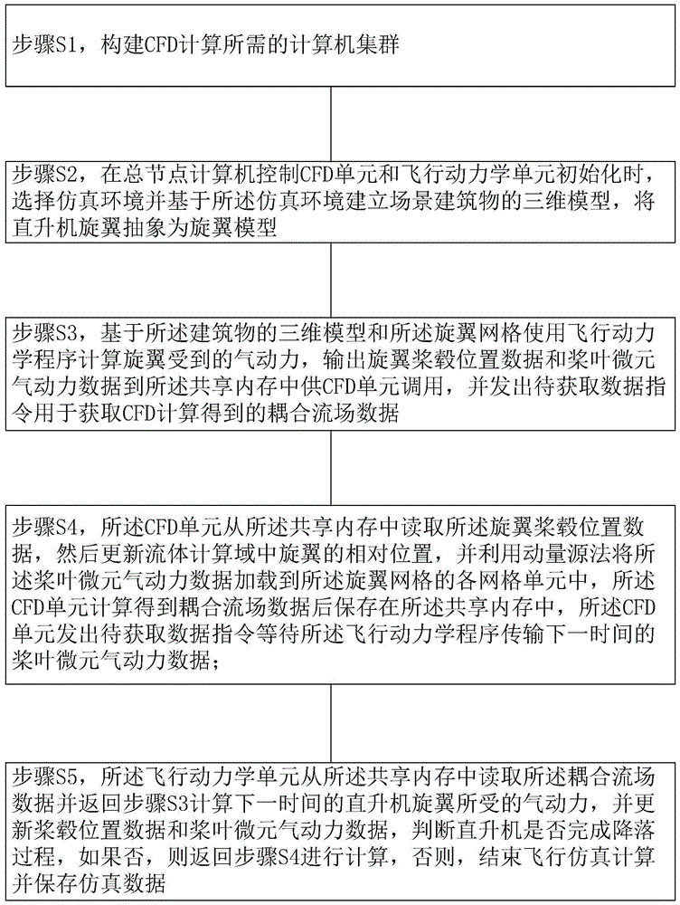 海上救援直升机的飞行实时仿真方法及其仿真系统与流程