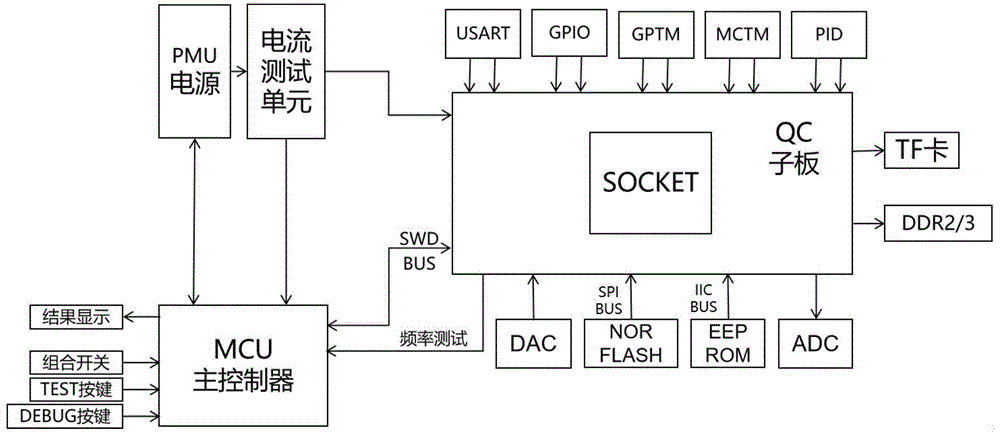 一种SOC芯片自动化QC方法及装置与流程