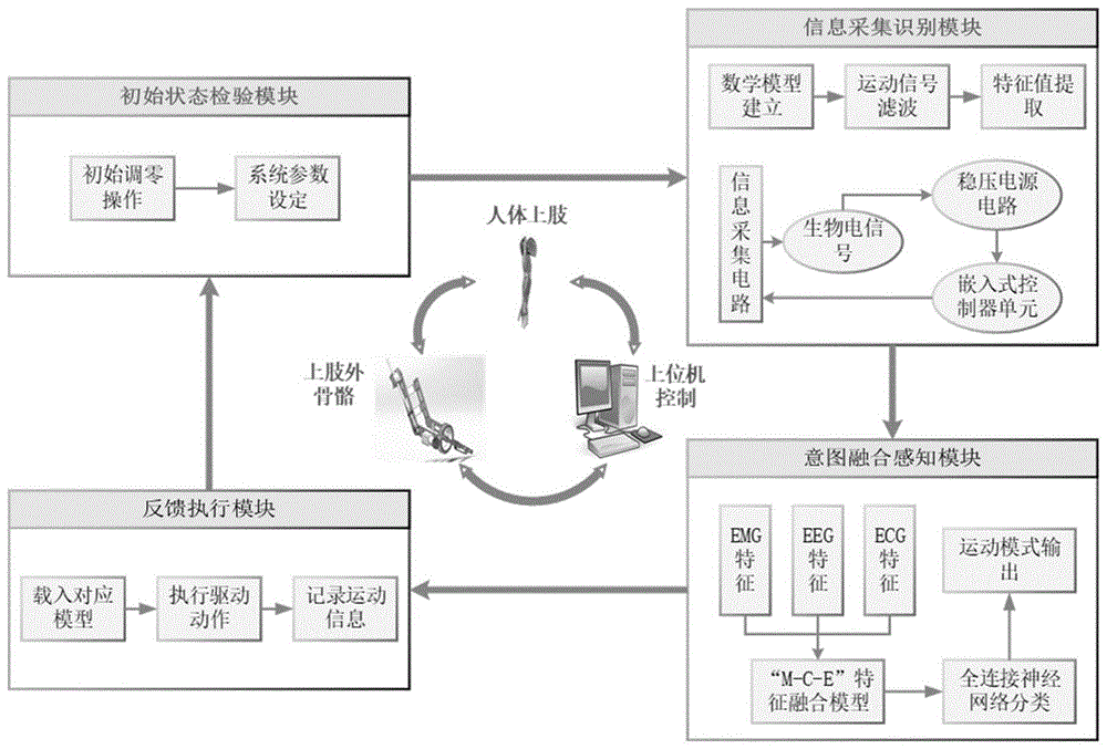 一种上肢康复机器人多模态信息融合感知系统的制作方法