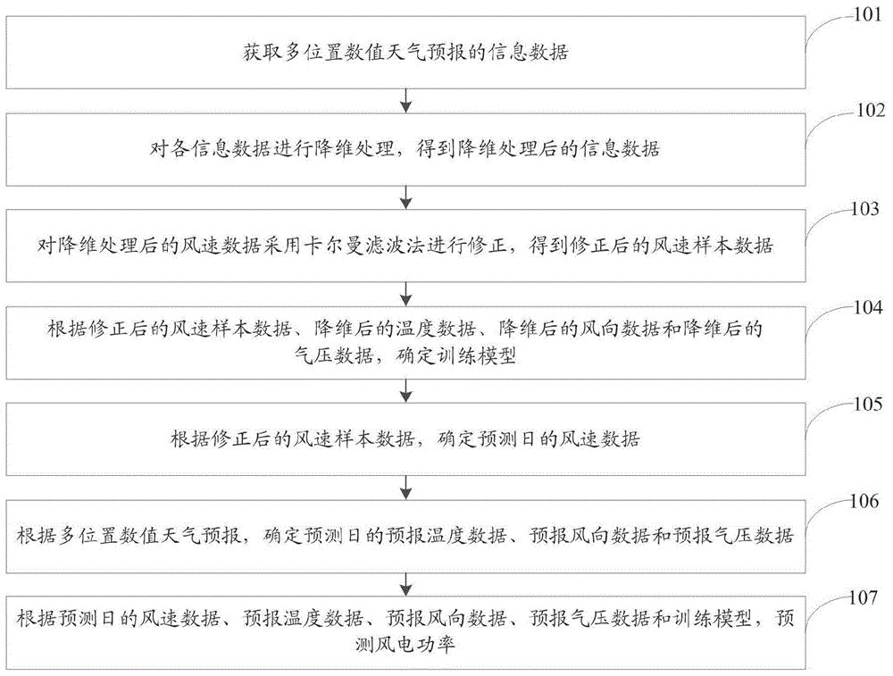 基于多位置数值天气预报短期风电功率预测方法和系统与流程