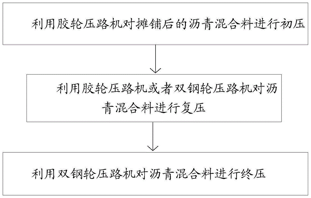 沥青混合料压实工艺及路面施工方法与流程