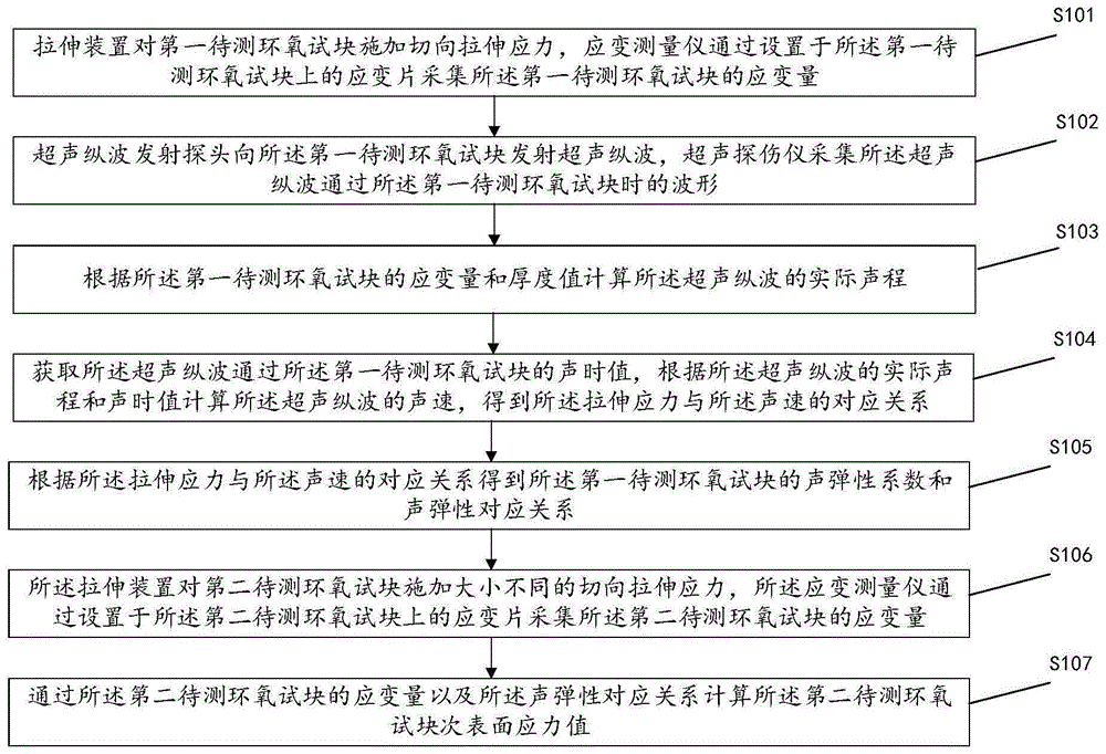 基于超声纵波反射的环氧试块的垂直应力检测方法与流程