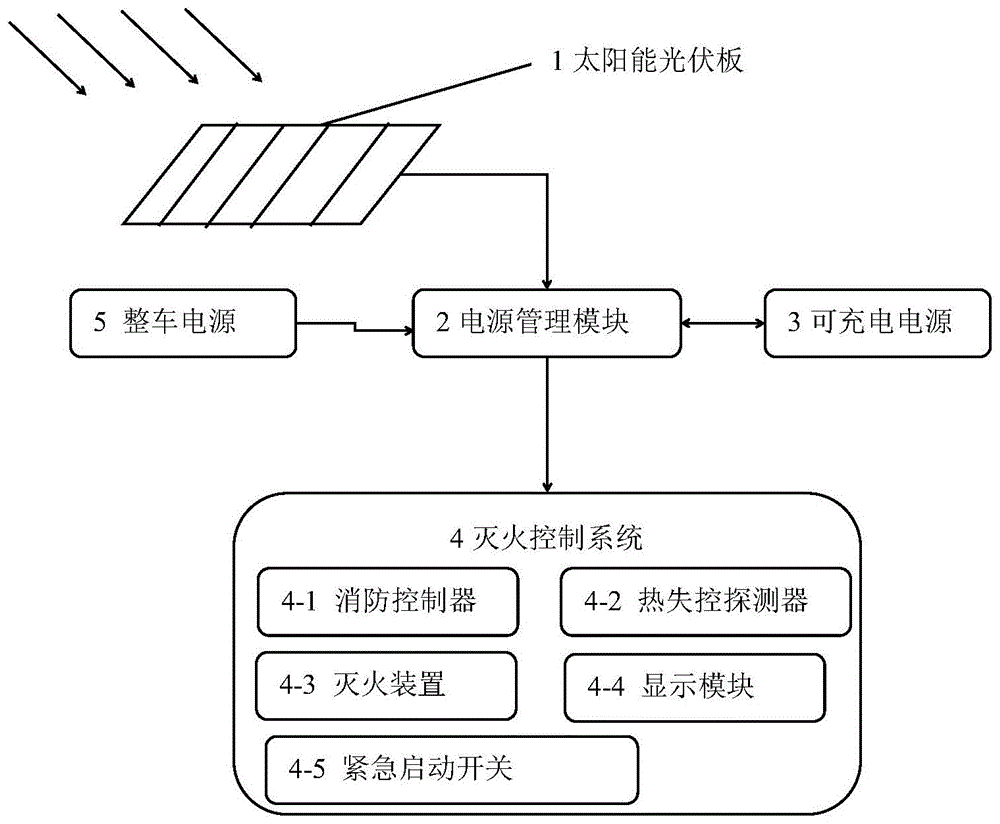 一种车载自主供电消防系统的制作方法