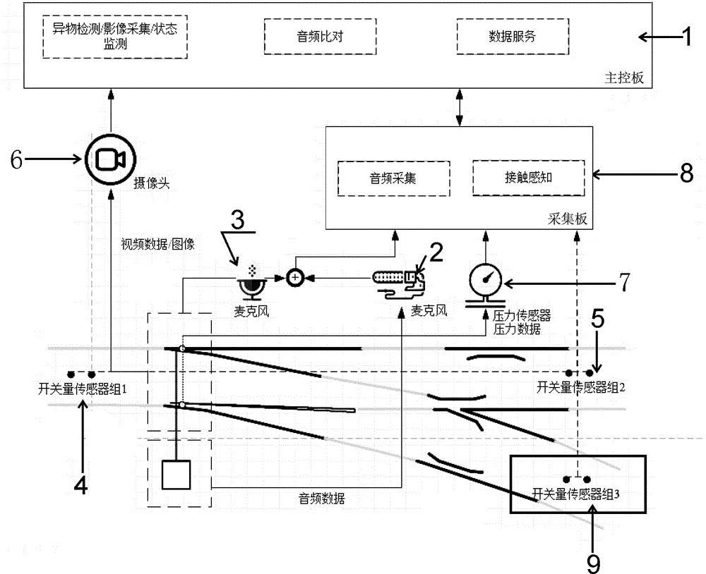 一种道岔状态多模式智能识别和确认平台系统的制作方法