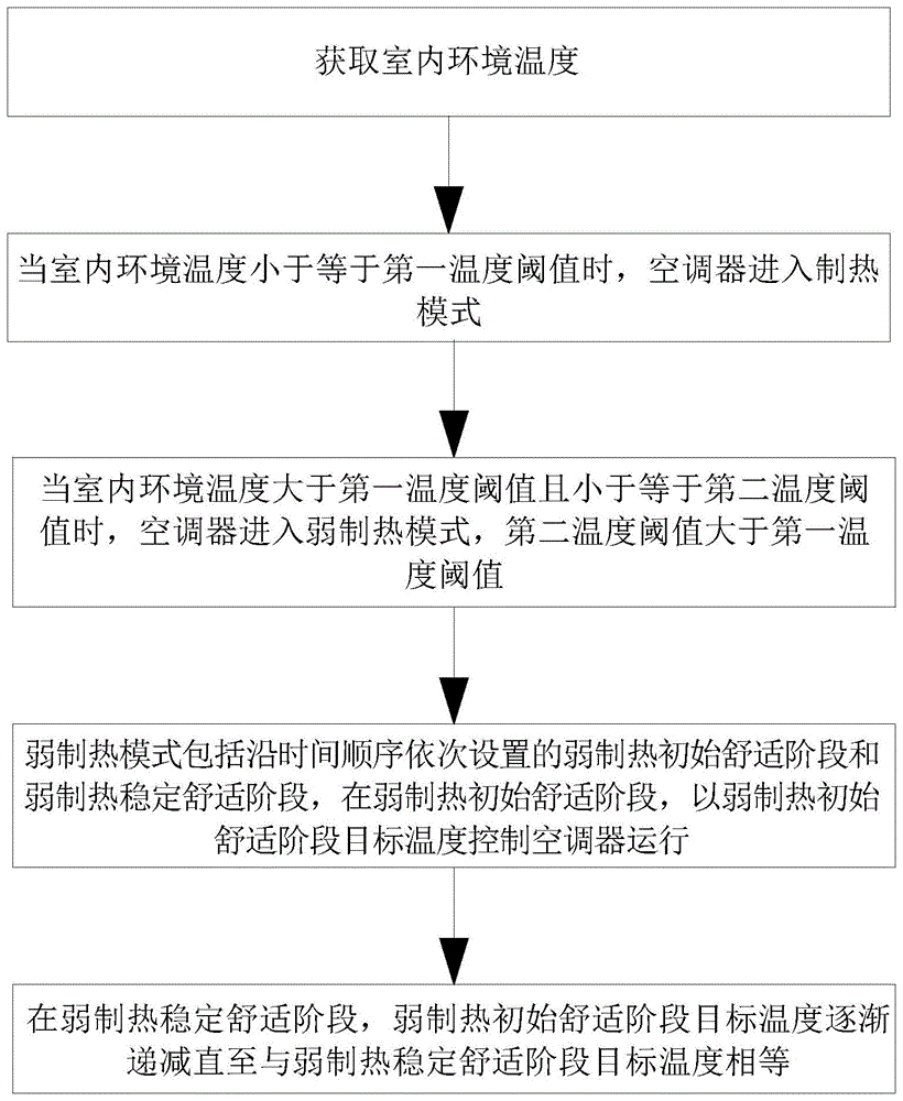 空调器及其控制方法与流程