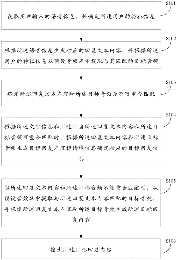 一种语音回复方法及装置与流程