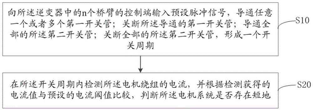 电机系统短路的识别方法、设备和计算机可读存储介质与流程