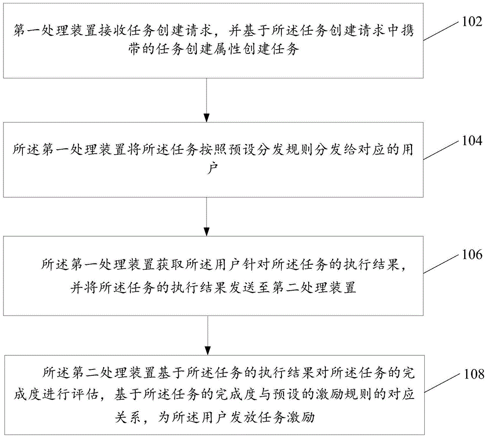 任务处理方法及系统与流程