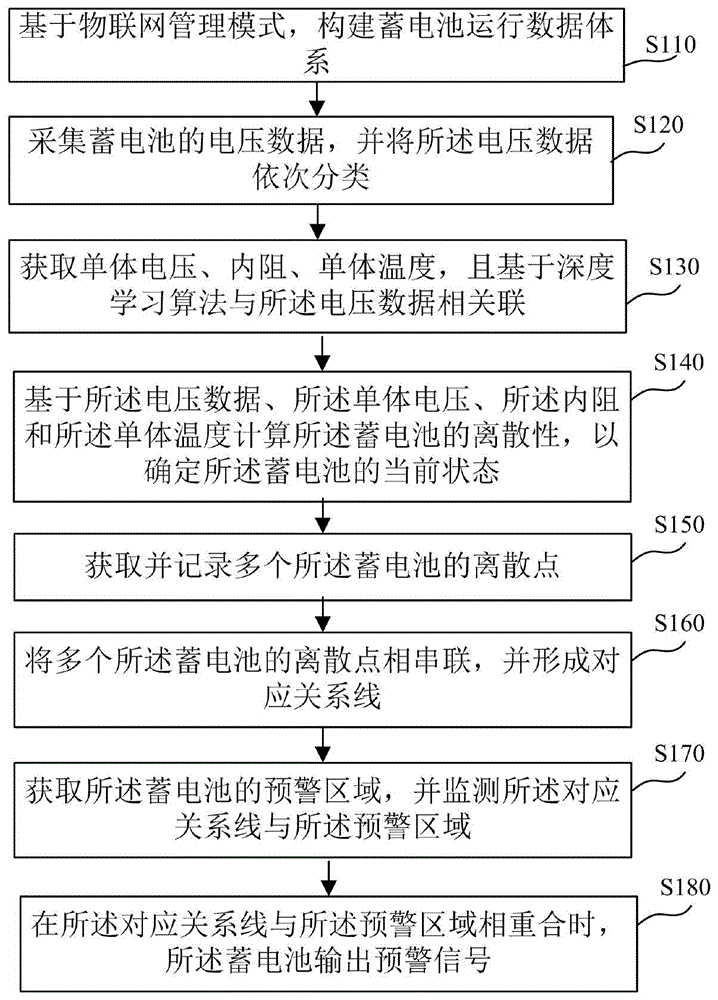 蓄电池状态的评估方法及评估装置与流程