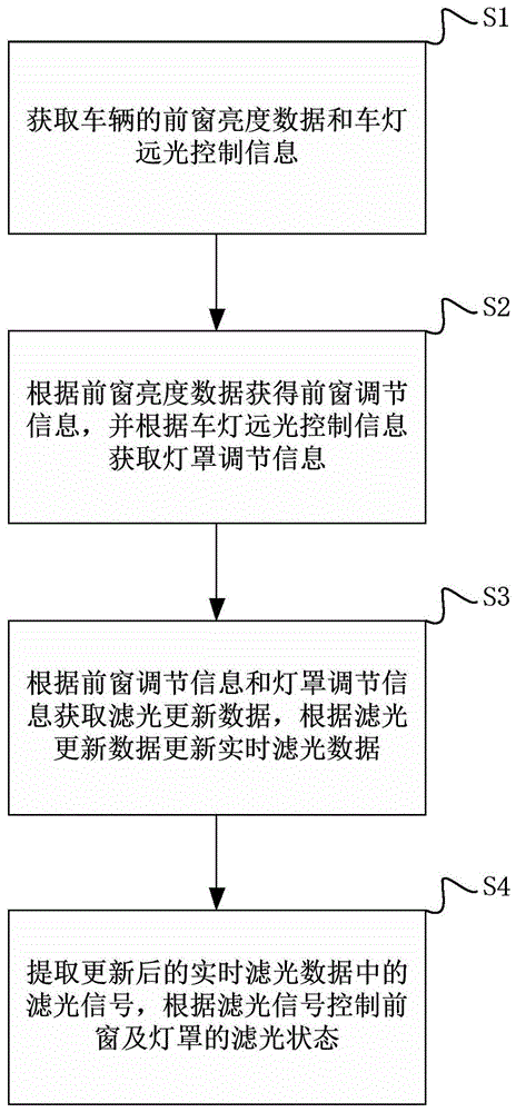 前窗及灯罩的自动滤光方法及系统与流程