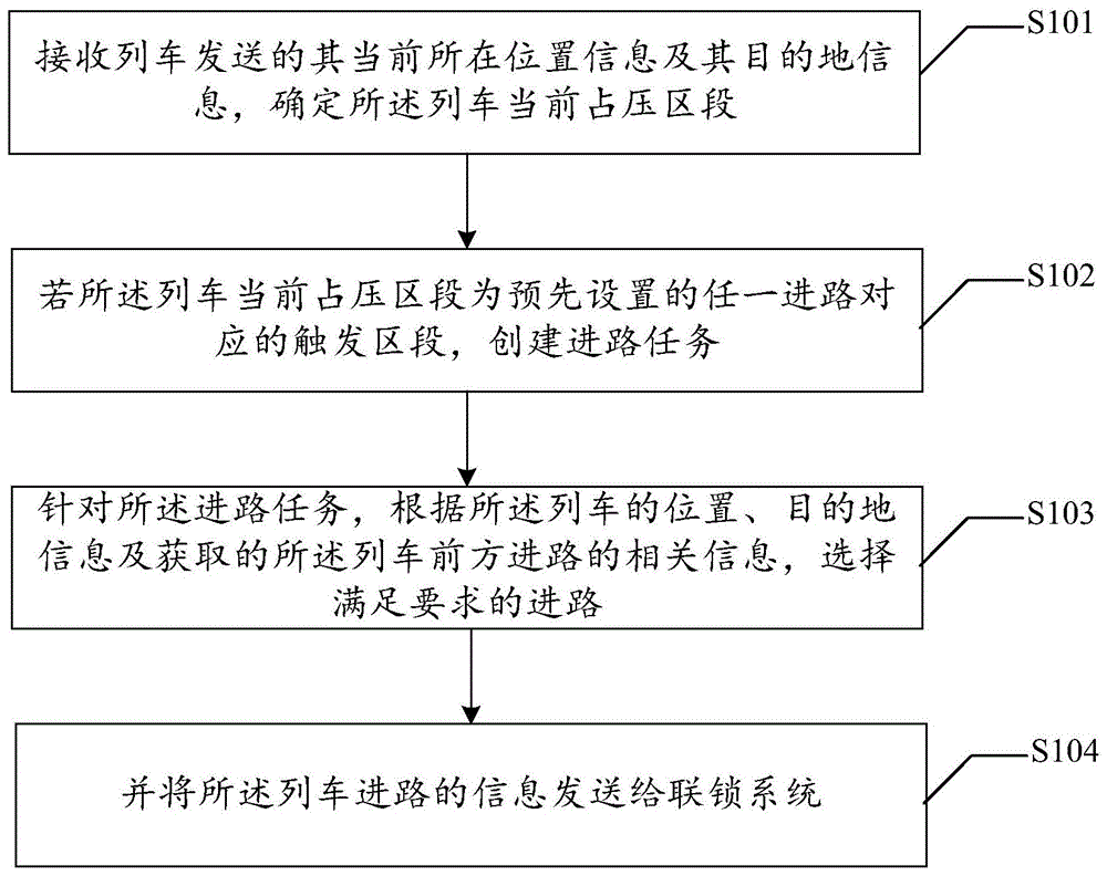 一种列车进路方法、装置、设备及介质与流程