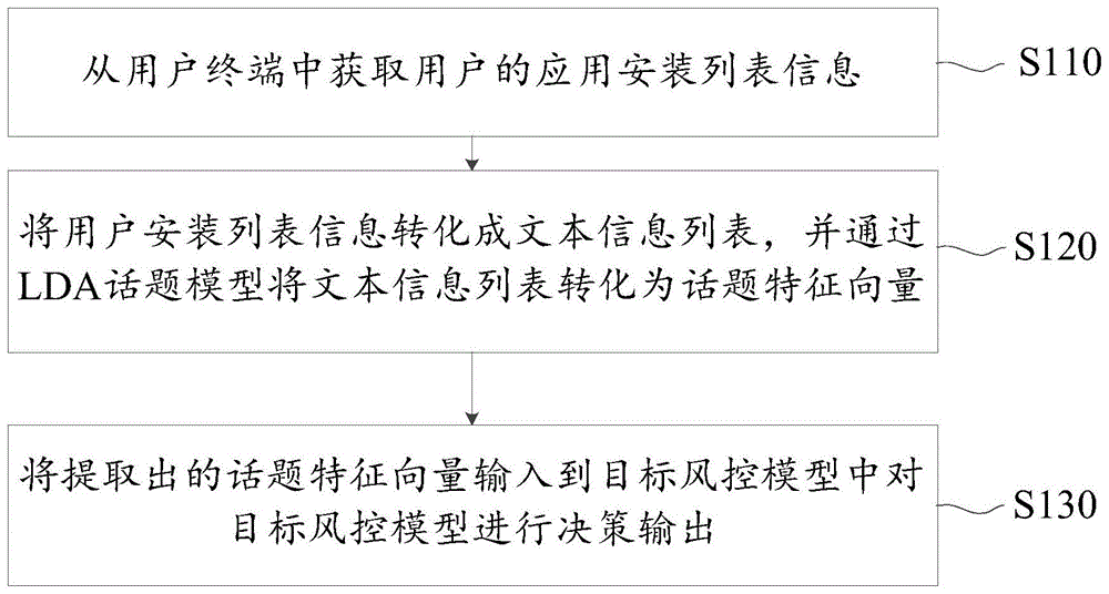 基于文本列表的用户特征提取方法及装置与流程