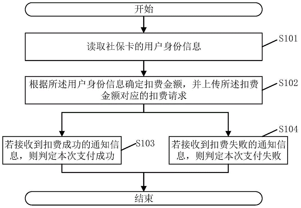 一种公交支付方法、系统、公交收费设备及存储介质与流程