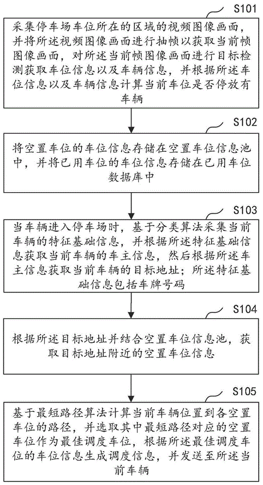 一种车辆停车调度管理方法及其相关组件与流程