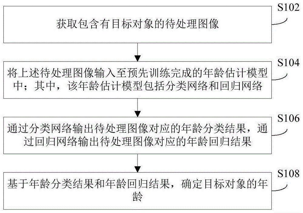 年龄估计方法、年龄估计模型的训练方法及装置与流程