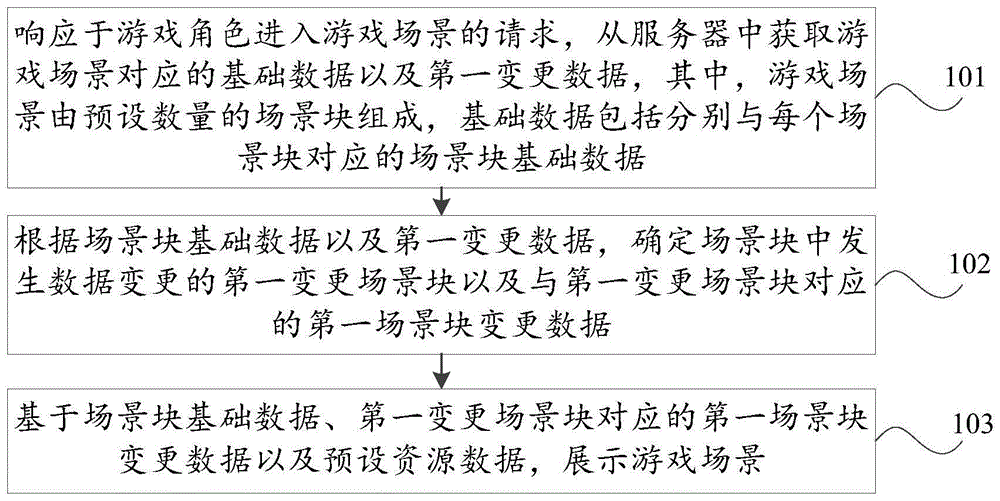 游戏场景数据的处理方法及装置、存储介质、计算机设备与流程