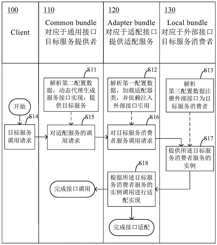 接口适配方法、系统、装置、计算机可读介质及电子设备与流程