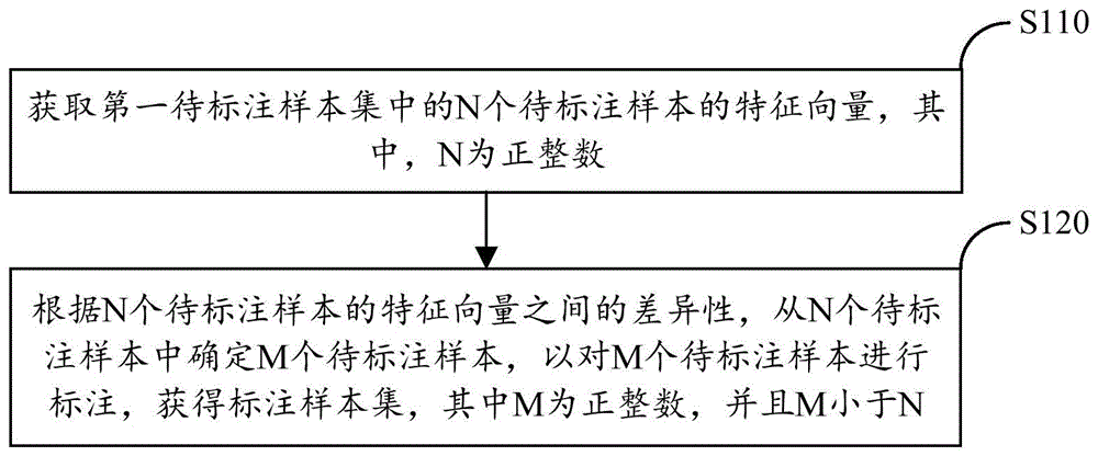 确定训练样本的方法及装置、训练深度学习模型的方法与流程