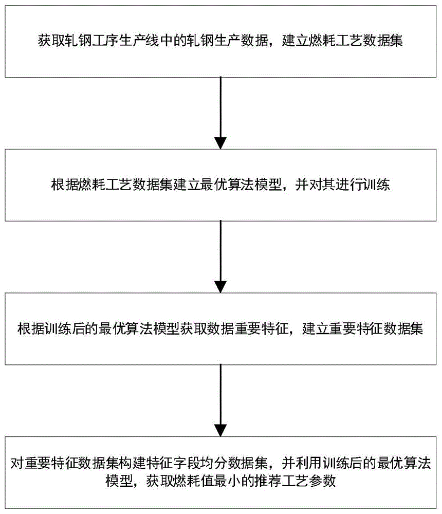 一种轧钢燃耗参数推荐方法、系统、介质及终端与流程