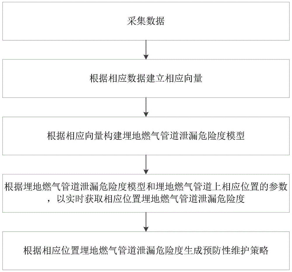 一种埋地燃气管道泄漏危险度预测算法及预测方法与流程