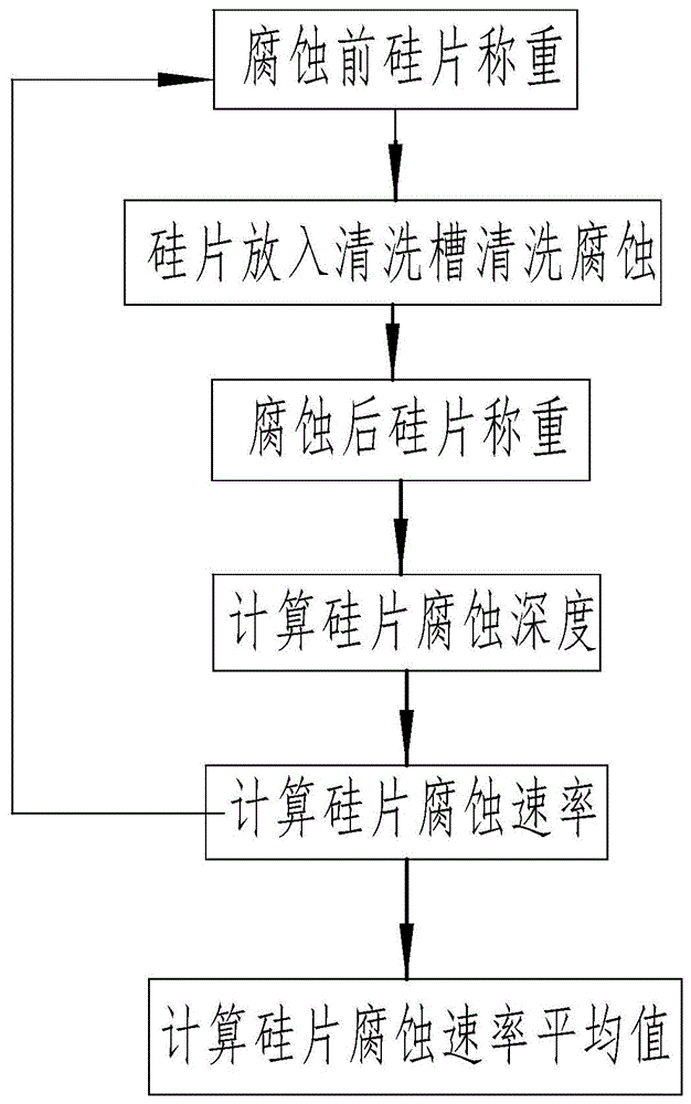 晶体硅片腐蚀速率测试方法与流程