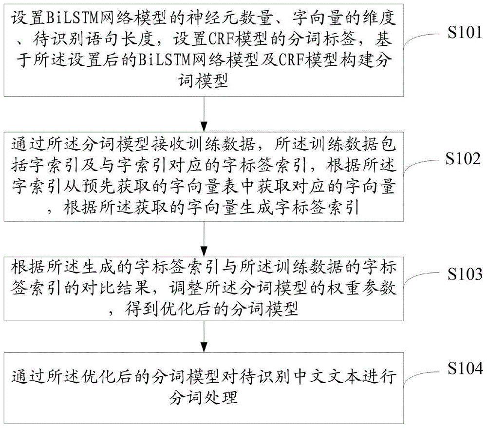 基于BiLSTM网络模型及CRF模型的分词方法、装置、计算机装置及计算机存储介质与流程