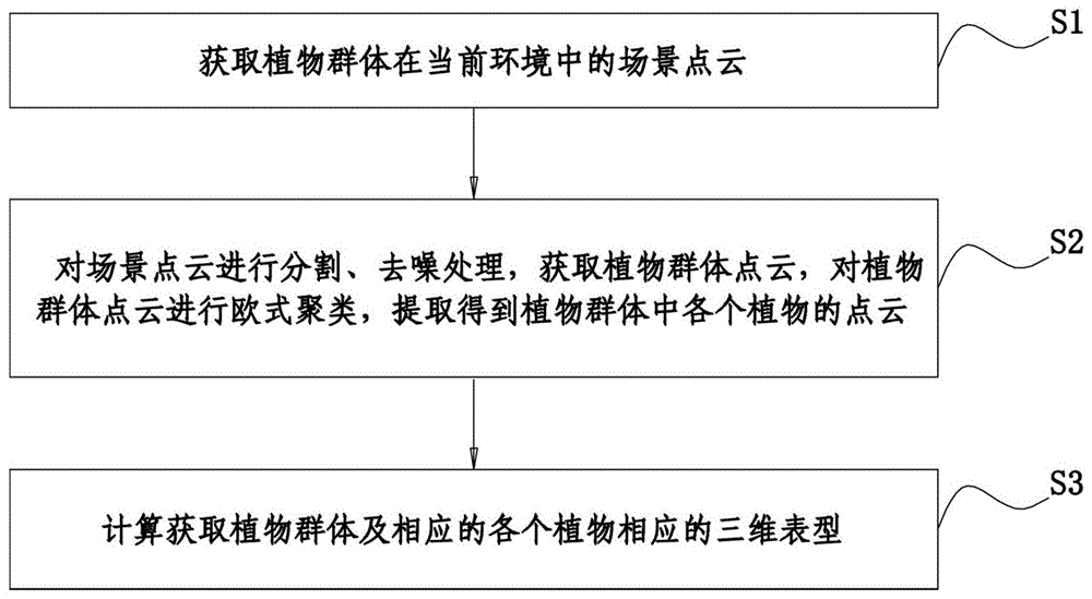 一种植物群体三维表型原位获取方法及装置与流程