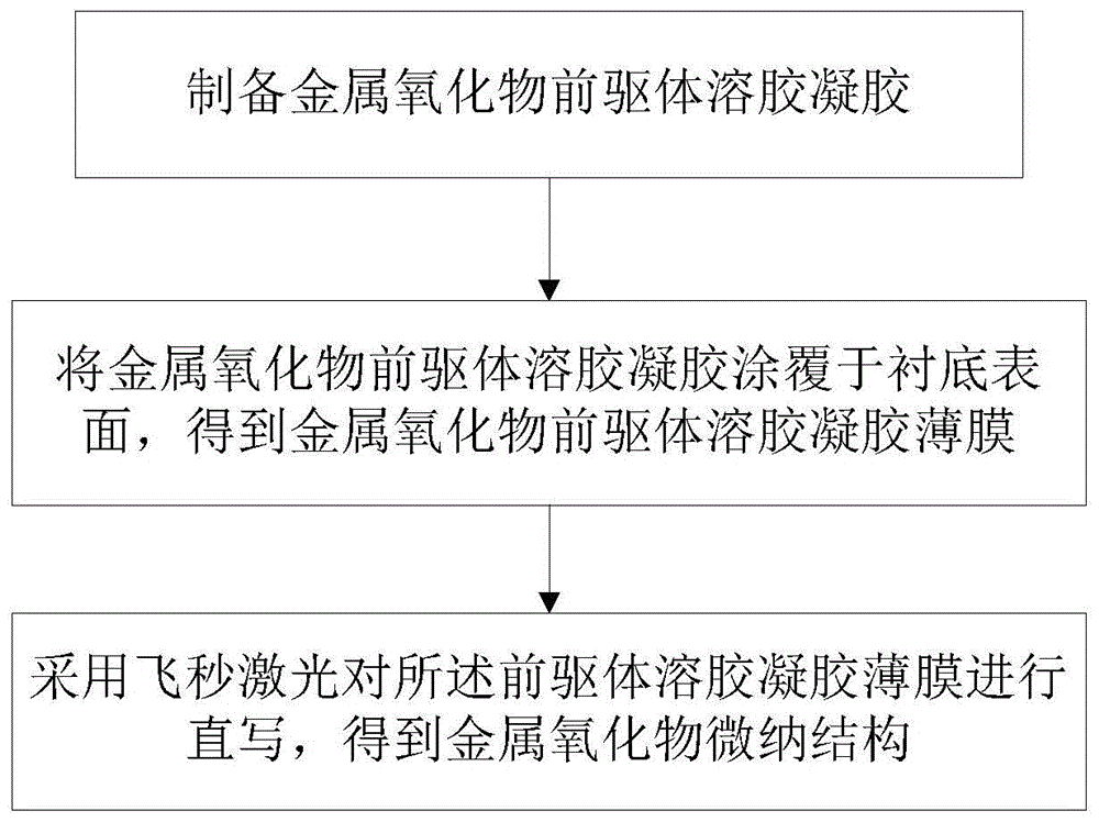 一种基于激光直写的金属氧化物微纳结构、其制备和应用的制作方法