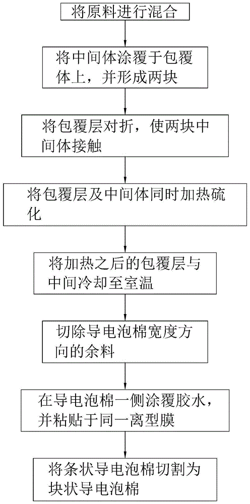 一种导电泡棉的加工工艺及导电泡棉的制作方法