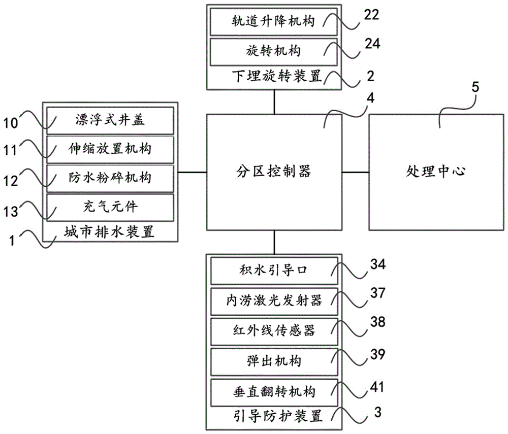 基于智慧城市的下埋升降旋转引导式自动化排水控污系统的制作方法