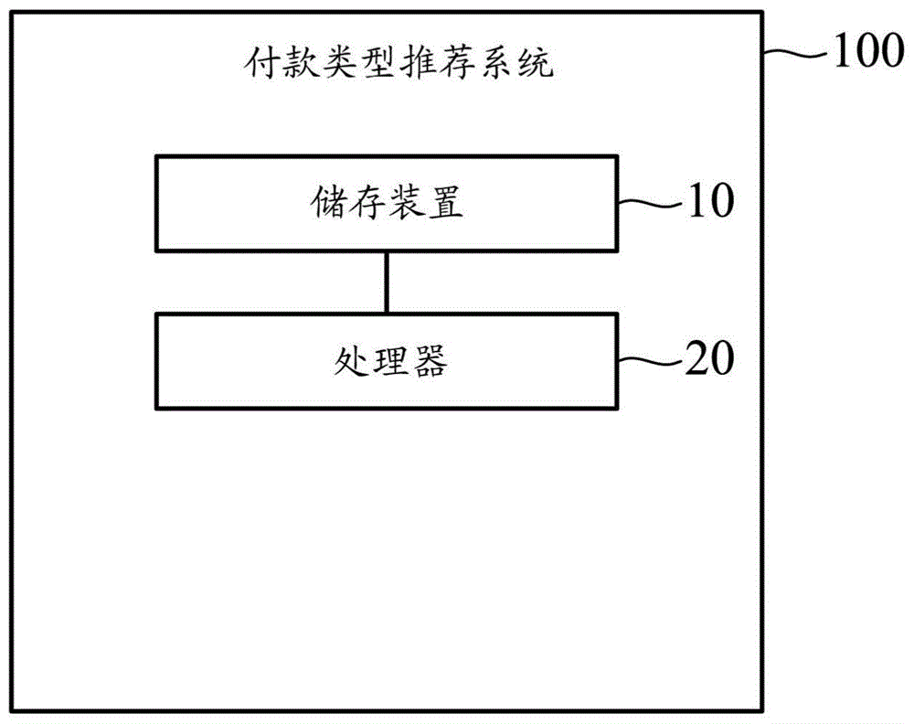 付款类型推荐系统及付款类型推荐方法与流程