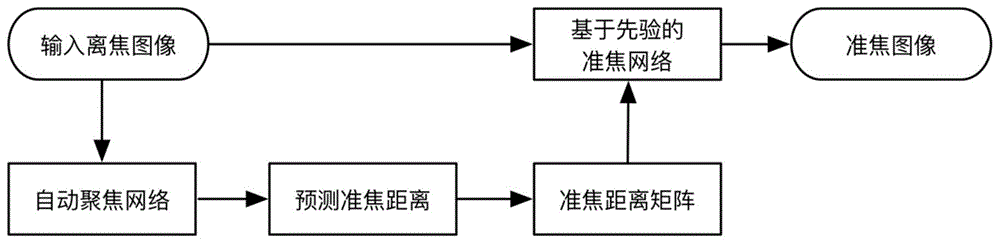 一种基于准焦距离先验的全切片数字成像准焦复原方法与流程