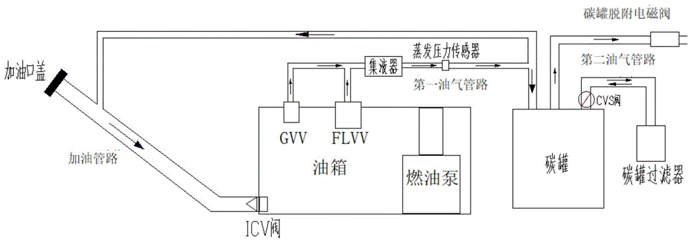 燃油蒸发系统故障诊断方法与流程