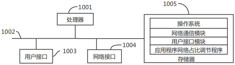 应用程序网络占比调节方法、装置及存储介质与流程