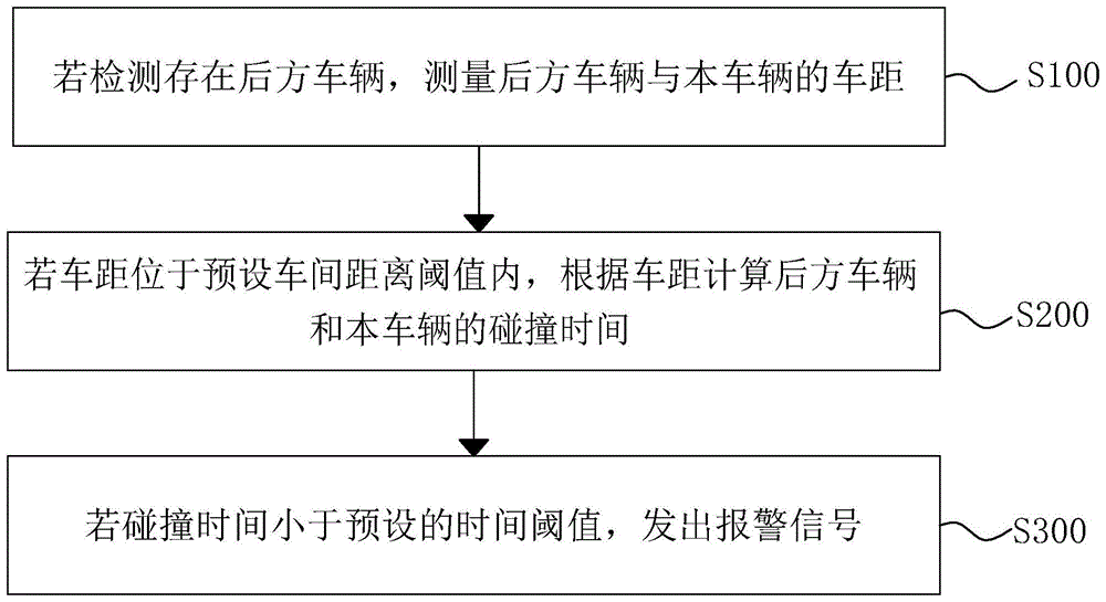 汽车防撞预警方法、系统及存储介质与流程