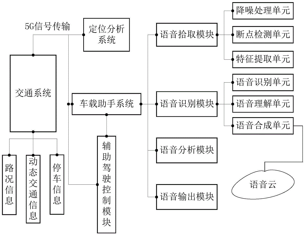 辅助驾驶控制方法和装置与流程