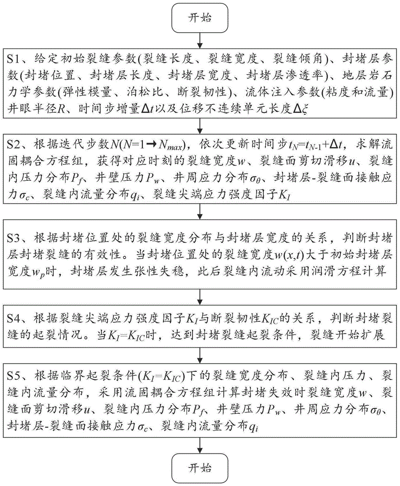 裂缝性地层井壁强化效果评价的流固耦合数值模拟方法与流程