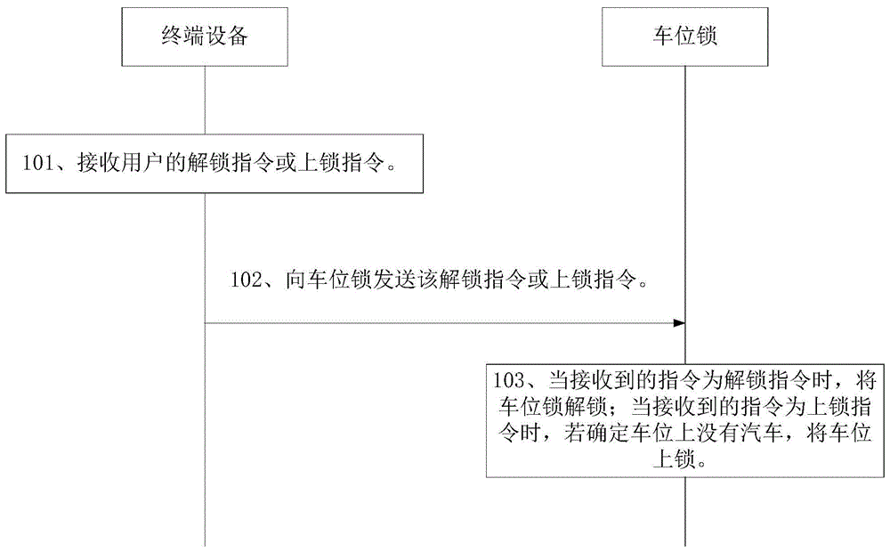 一种自动管理停车位的方法、终端设备、车位锁及系统与流程