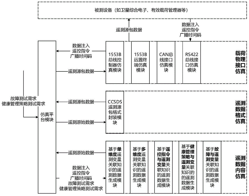 一种基于关联知识的有效载荷半实物仿真系统的制作方法