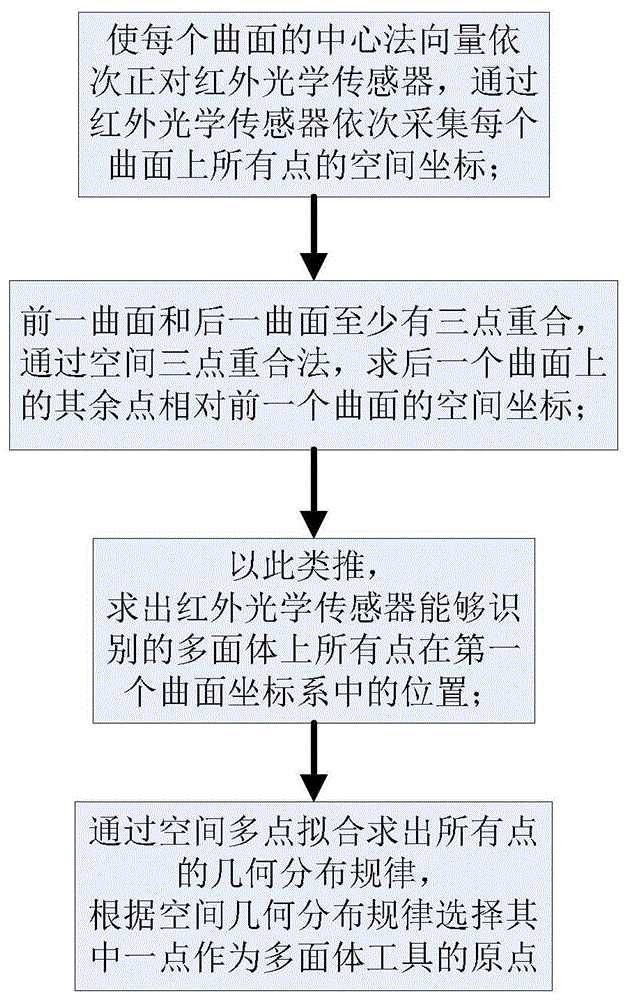 一种手术导航系统多面体手术工具定义方法与流程