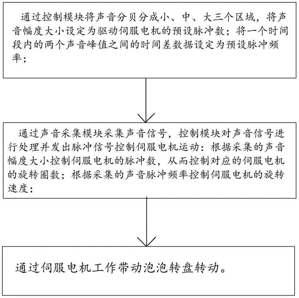 一种语音交互式智能泡泡机控制方法及系统与流程