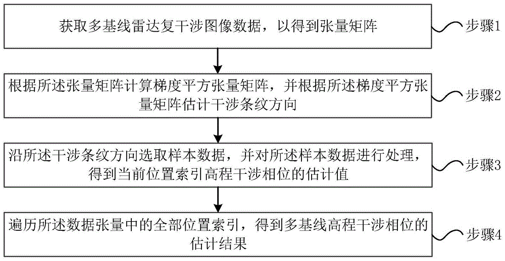 基于干涉条纹方向的多基线高程干涉相位估计方法与流程