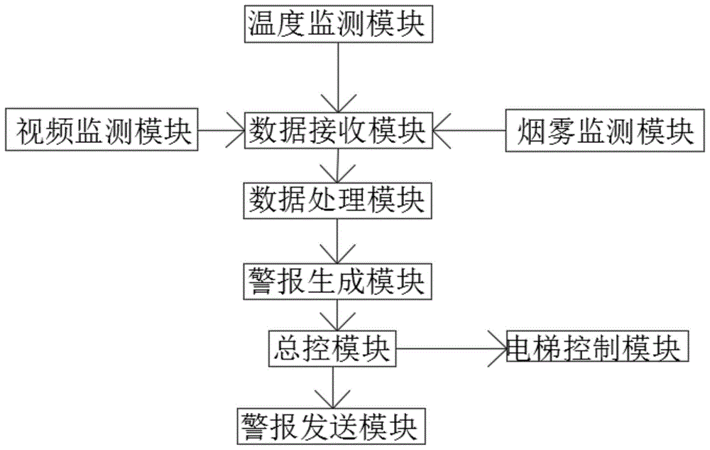 一种基于数据采集的火灾自动报警系统的制作方法