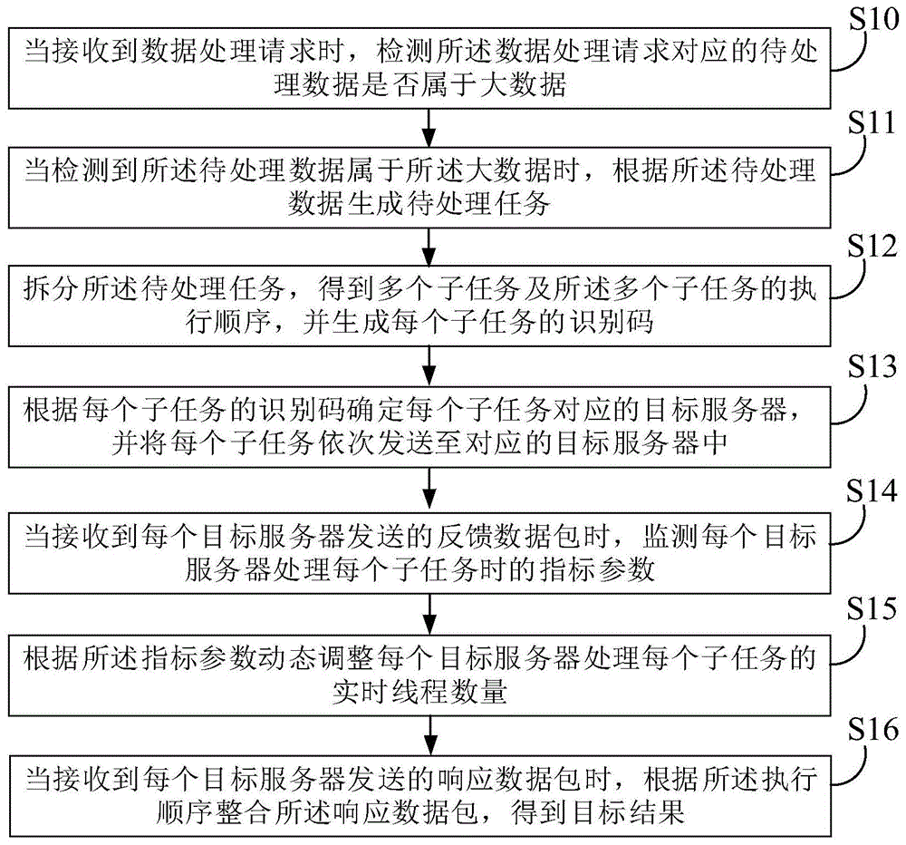 数据处理方法、装置、电子设备及介质与流程