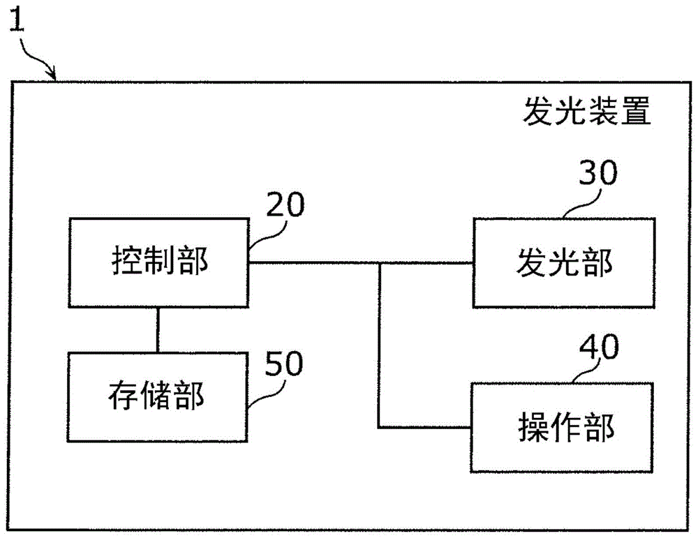 发光装置、照明系统以及控制方法与流程