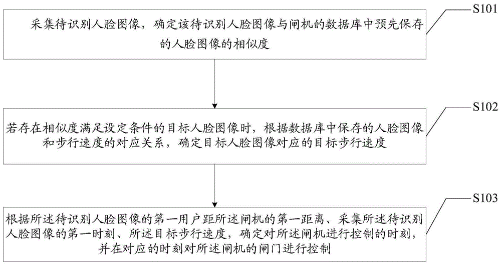 一种闸机控制方法、装置、设备和介质与流程