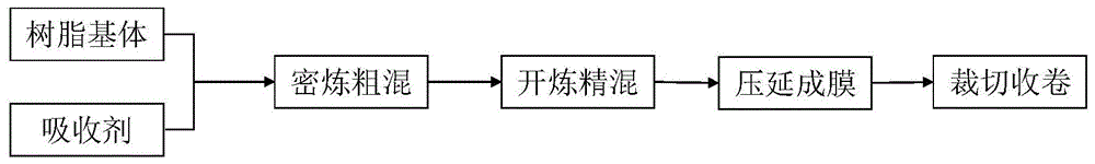 一种吸波胶膜材料及其制备方法与流程