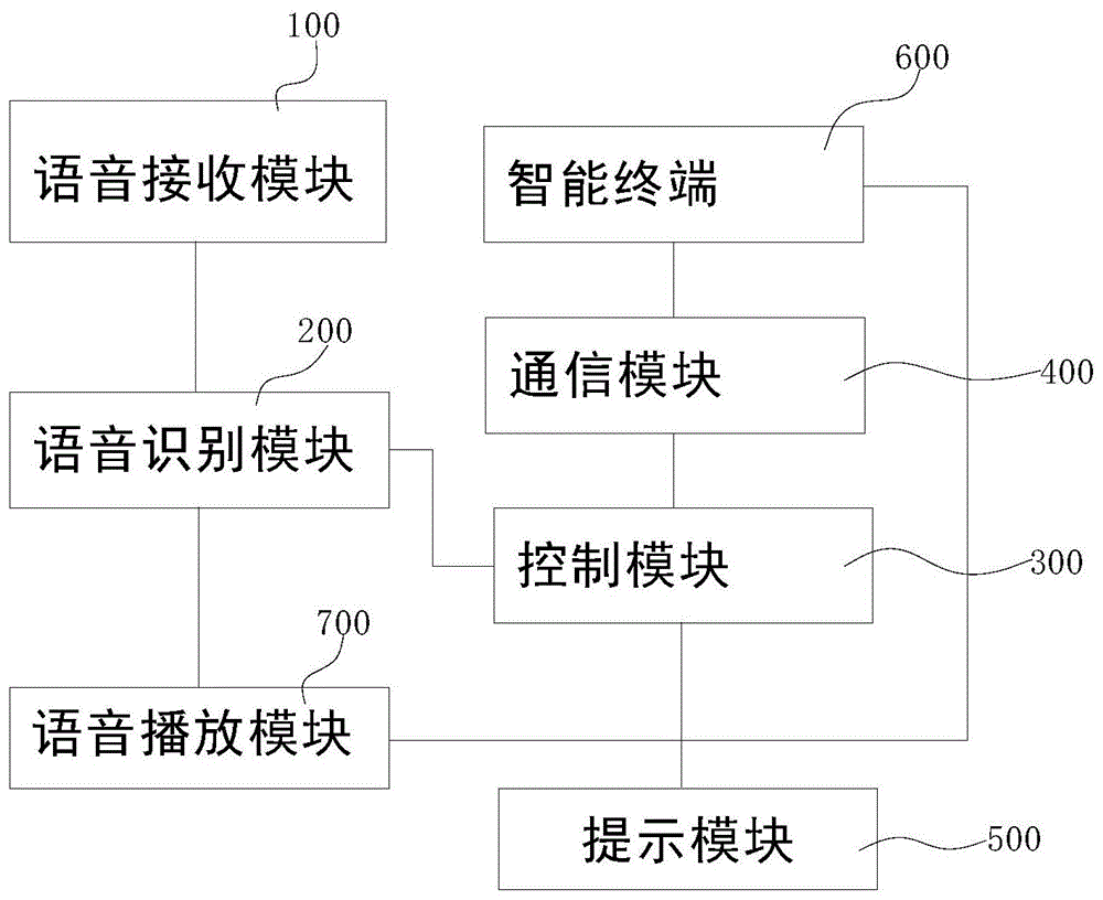 一种语音控制系统及控制方法与流程