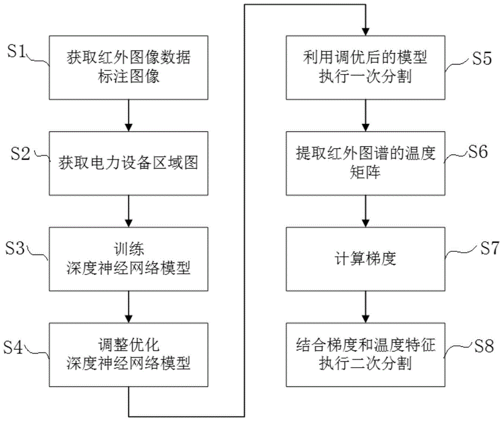 基于深度学习和图像梯度的电力设备红外图像分割方法与流程